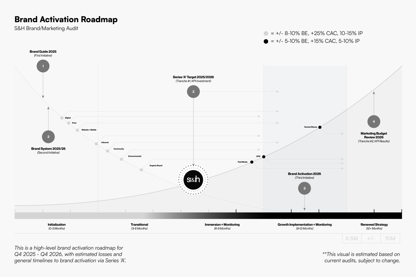 Science & Humans brand and marketing audit: activation